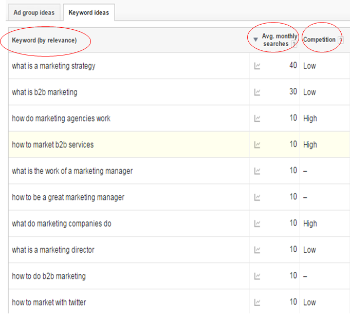Long-tail keywords for a marketing consulting services company