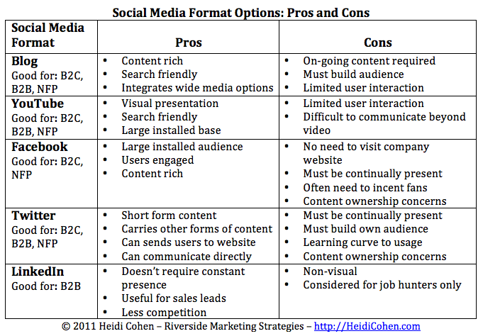 social media chart