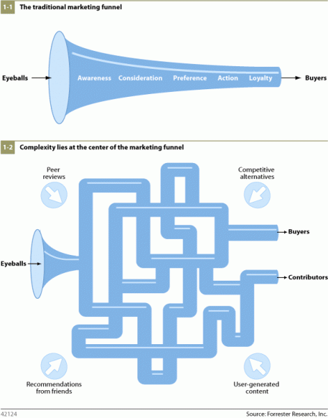 Rethinking-The-Funnel