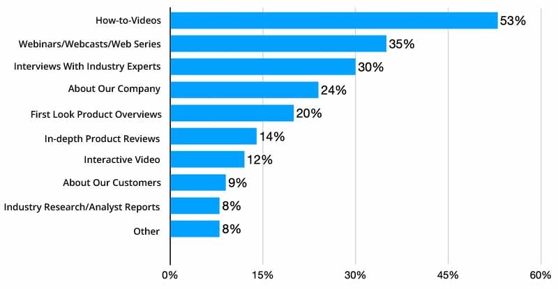 Top-Performing-Content