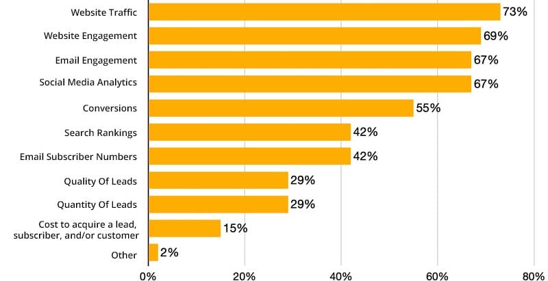 metrics-that-provide-the-most-insight