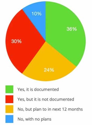 percentage-manufacturers-with-content-marketing-strategy