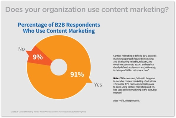 Content Marketing Institute 2018 study