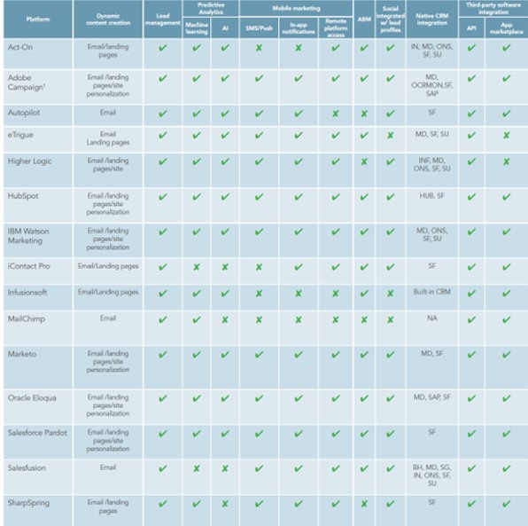 Features of B2B Marketing Automation platforms-2