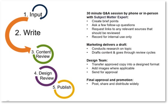 Mezzanine Content Marketing Process