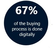67_percent_of_the_buying_process_is_done_digitally.jpg