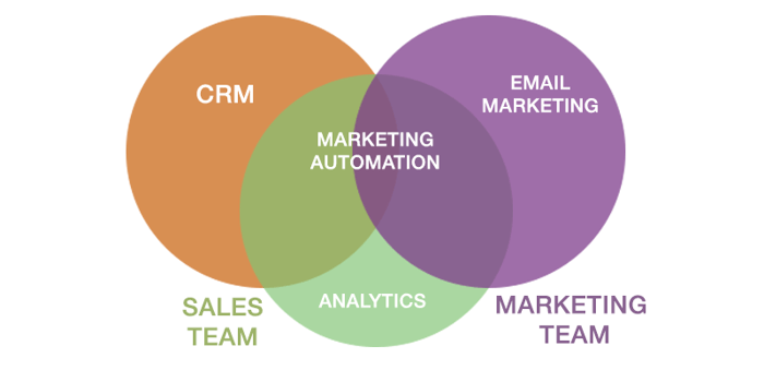 CRM and MA Are the Secrets to High Revenue Growth