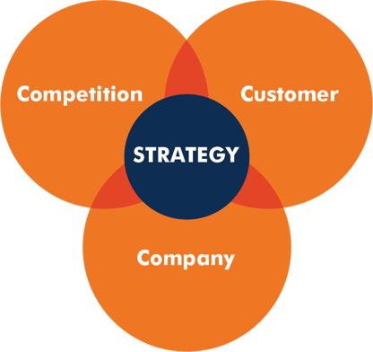 3 C's of good marketing strategy