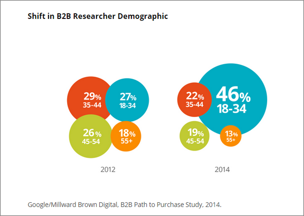 Changing_face_of_B2B_Marketing_Think_with_Google